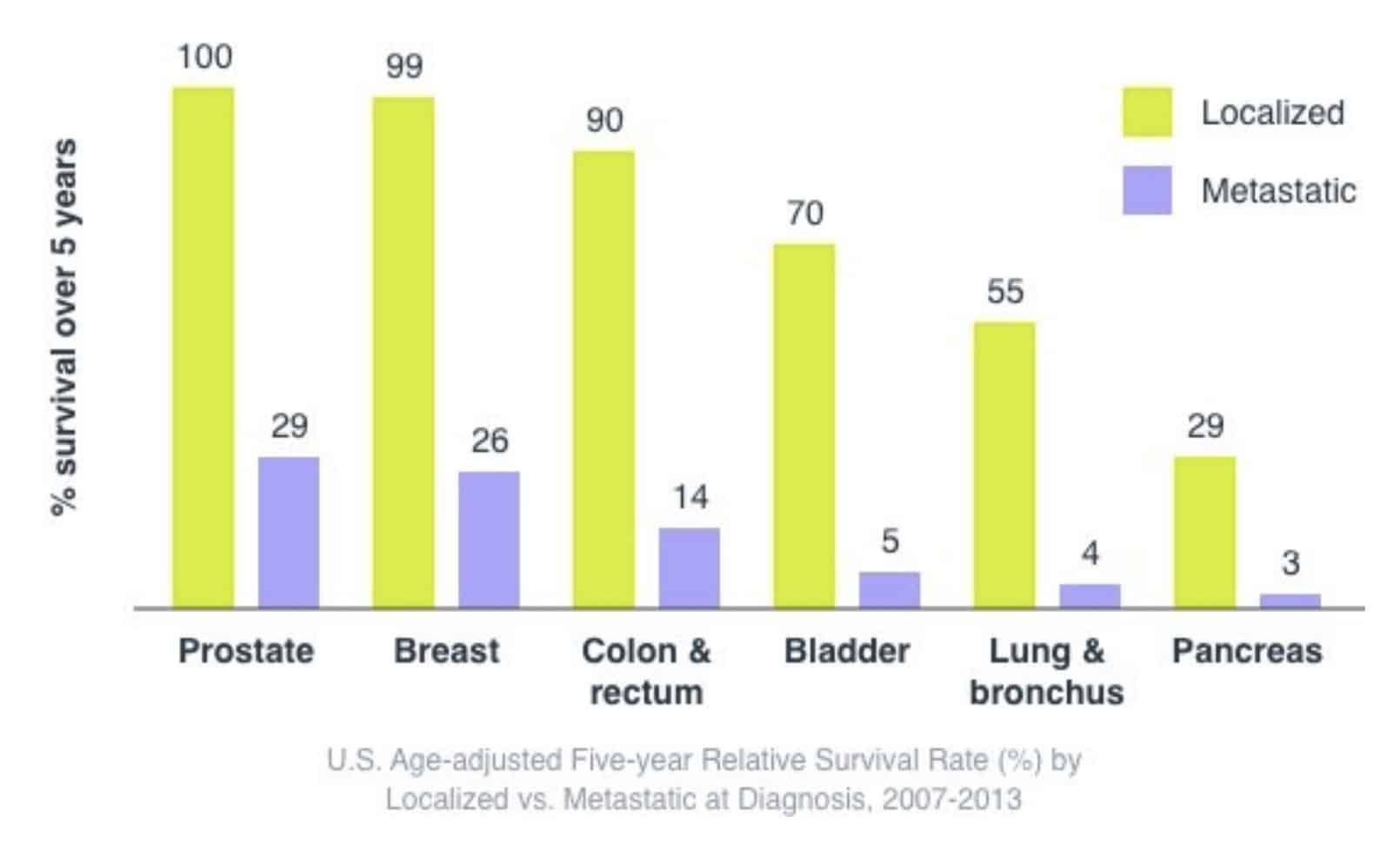 Cancer survival localized versus metastatic cancer graph Cancer survival localized versus metastatic cancer graph