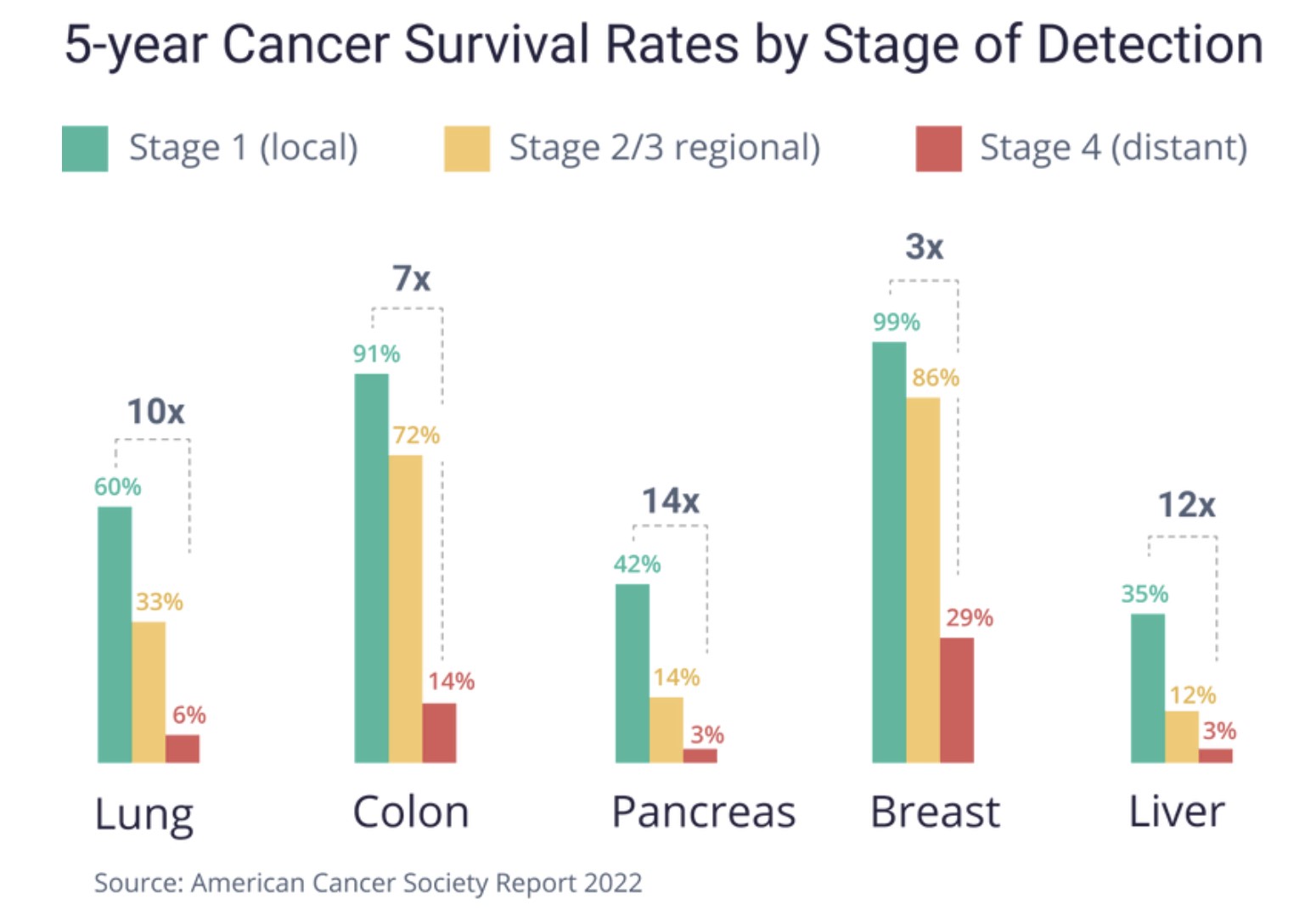 Cancer survival rates by stage of detection screening graph Cancer survival rates by stage of detection screening graph