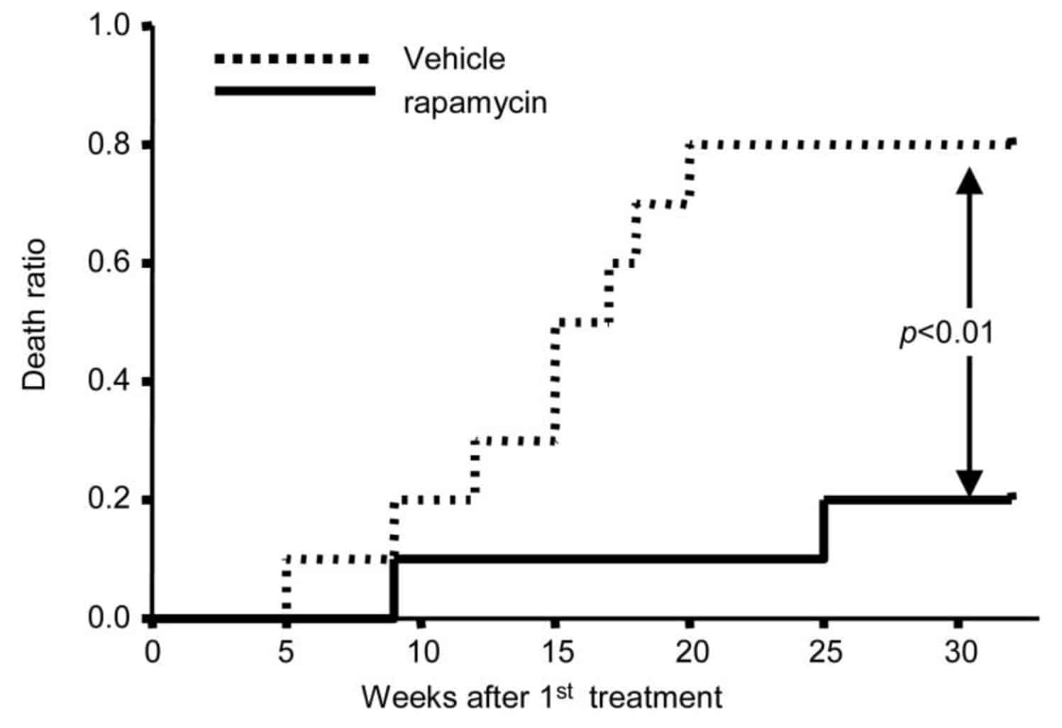 Mortality 4 times lower with intraperitoneal injections of rapamycin graph Mortality 4 times lower with intraperitoneal injections of rapamycin graph