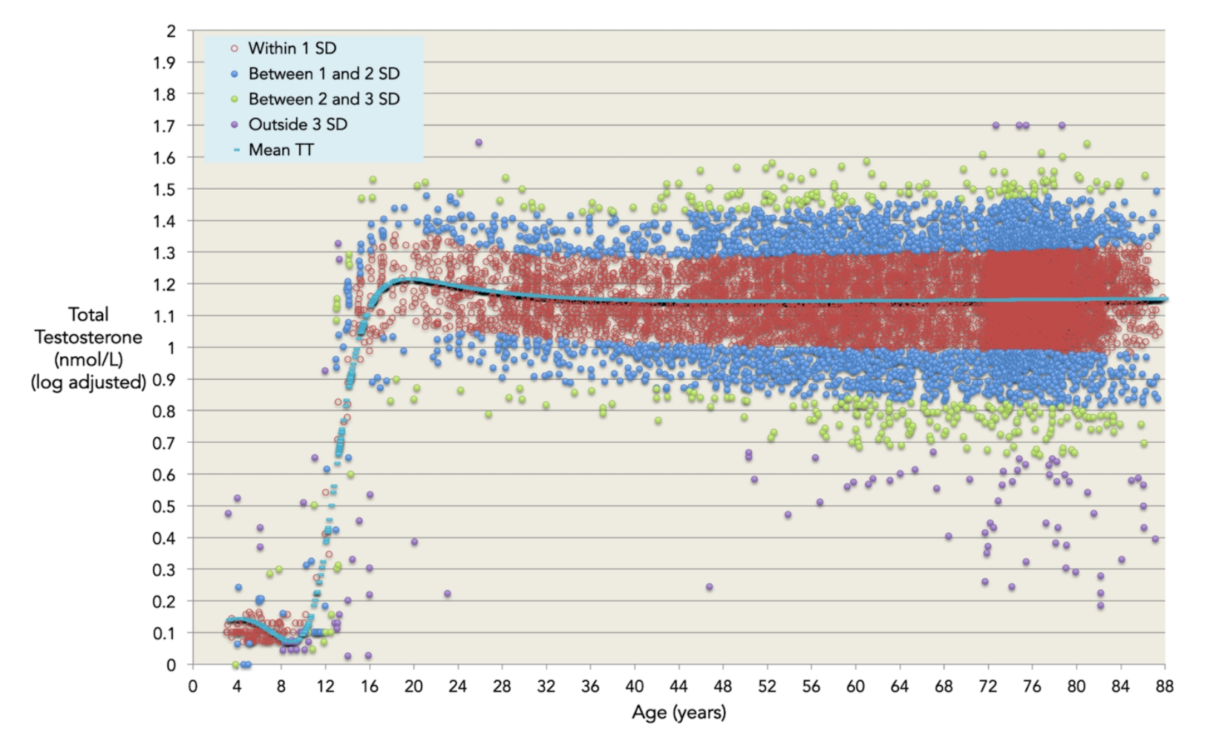 testosterone levels do not decline during aging graph testosterone levels do not decline during aging
